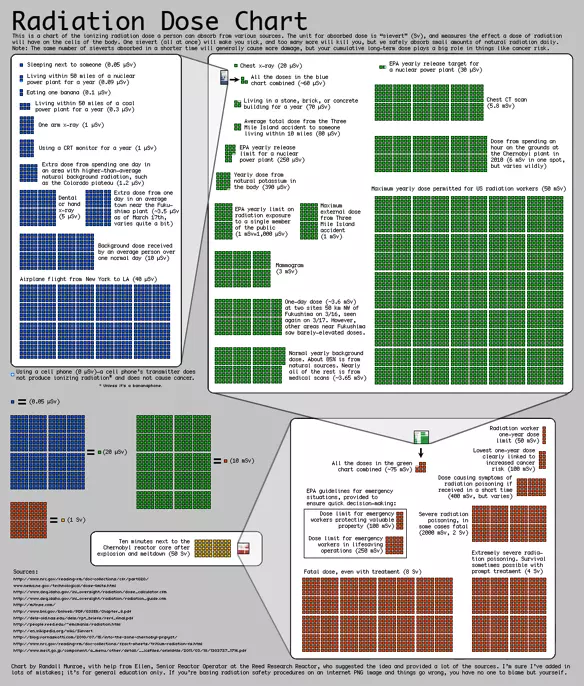 ‘xkcd’ Illustrates Radiation Exposure Levels in Helpful Chart