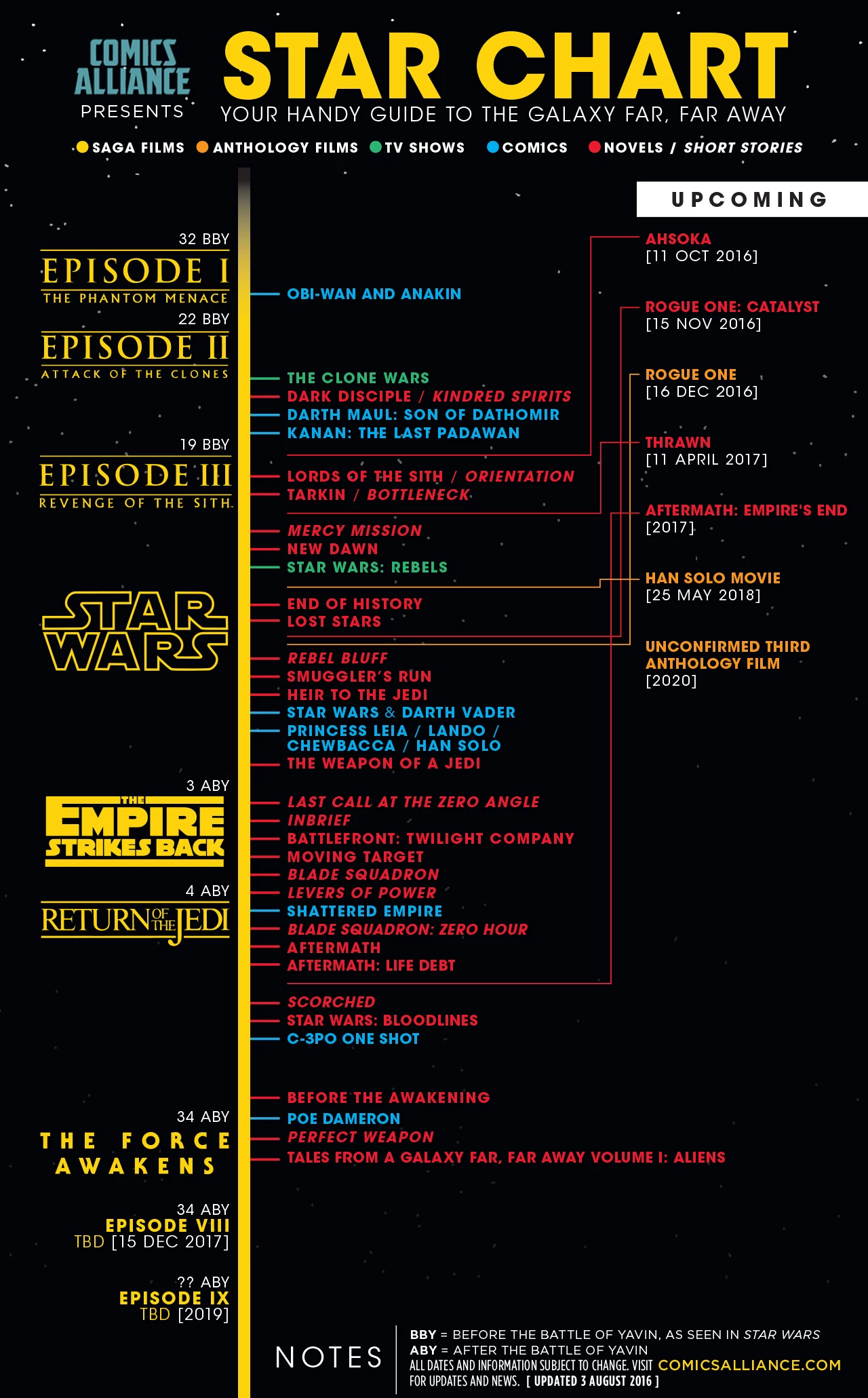 Star Wars Filme Chronologie